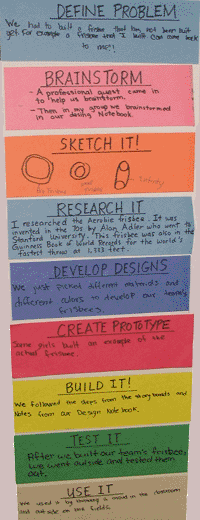 Girls use Design Process to describe how they worked with frisbees></center></p>

                    <!--h3 class=